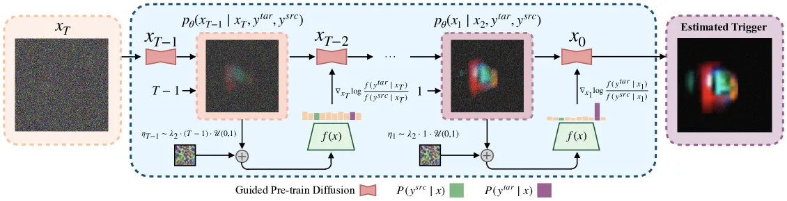 DISTIL: Data-Free Inversion of Suspicious Trojan Inputs via Latent Diffusion project thumbnail