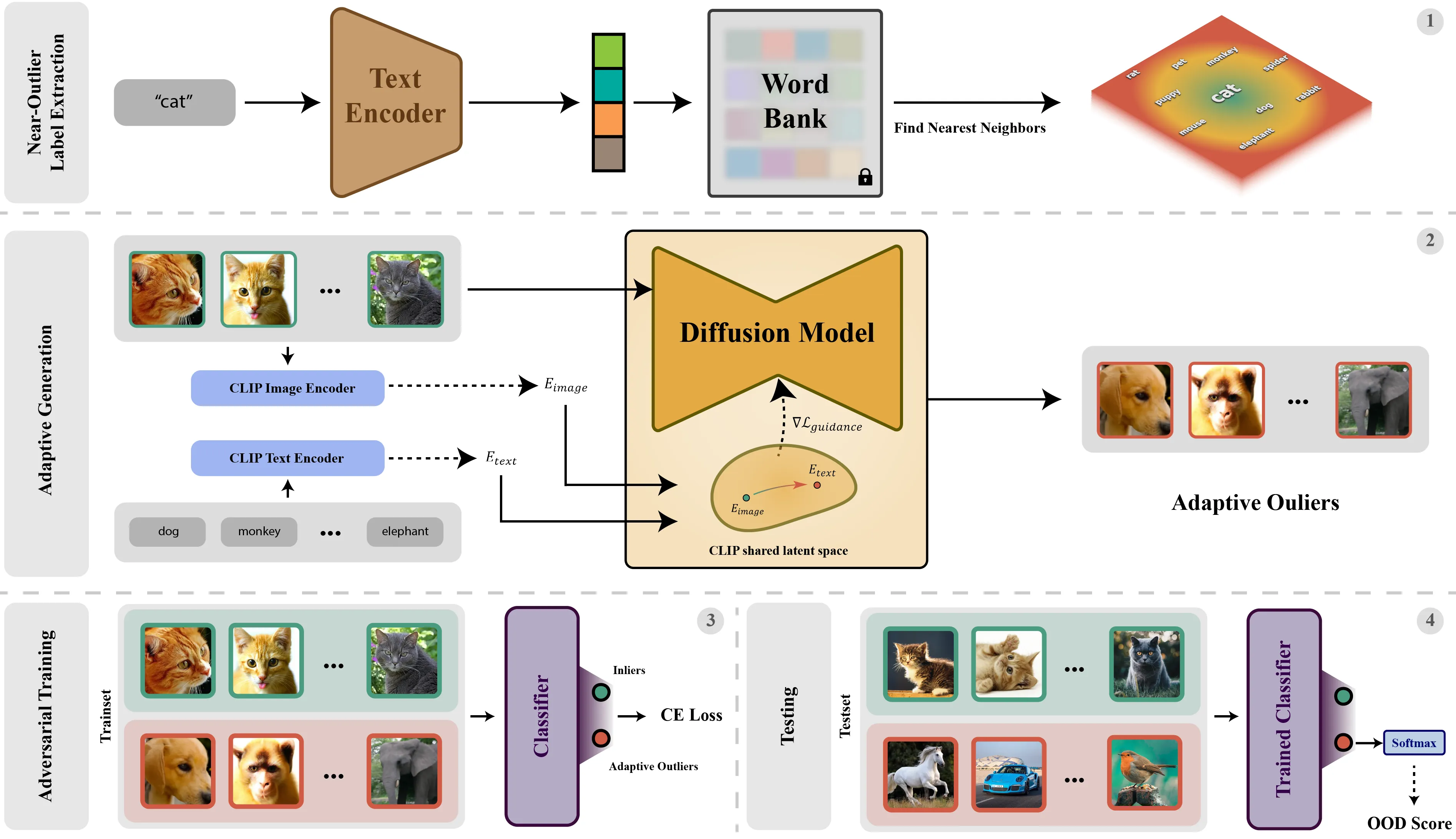 RODEO: Robust Out-of-Distribution Detection Via Exposing Adaptive Outliers project thumbnail